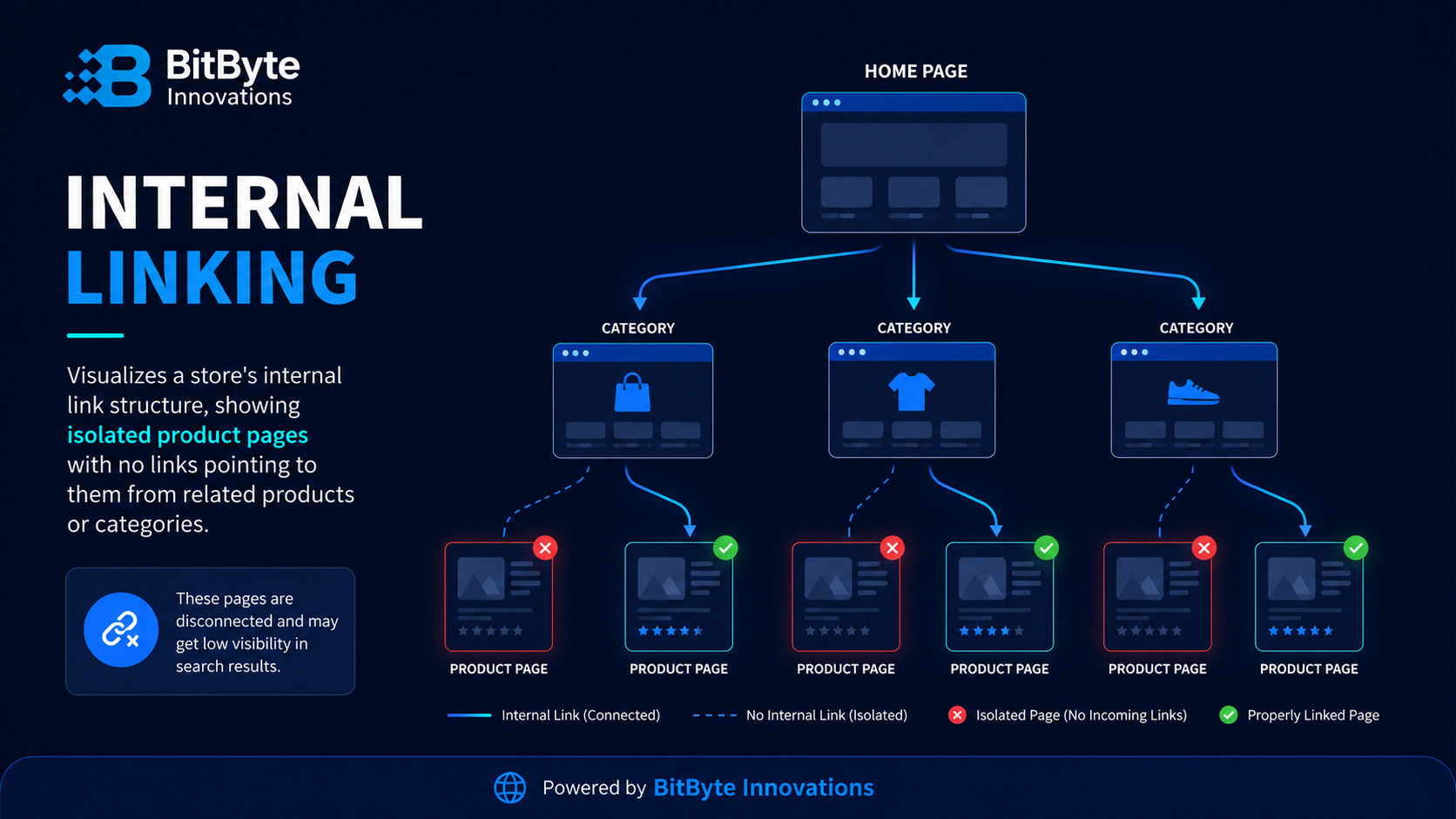 Broken internal links between related products in an online store