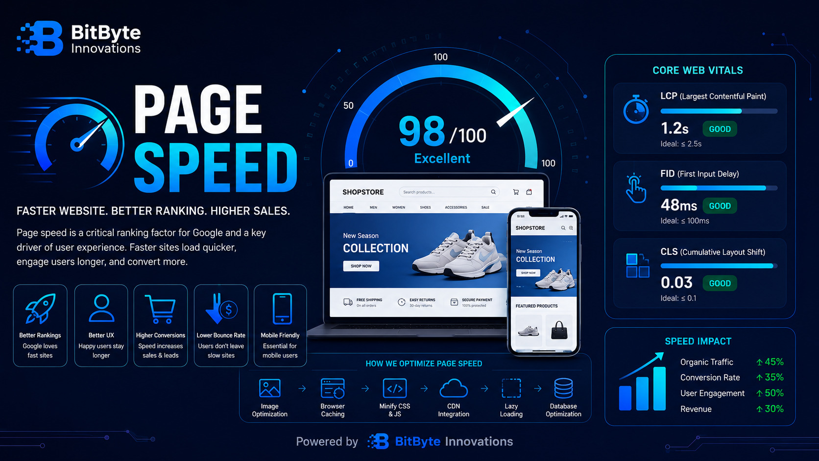 Mobile page speed test for an e-commerce product page