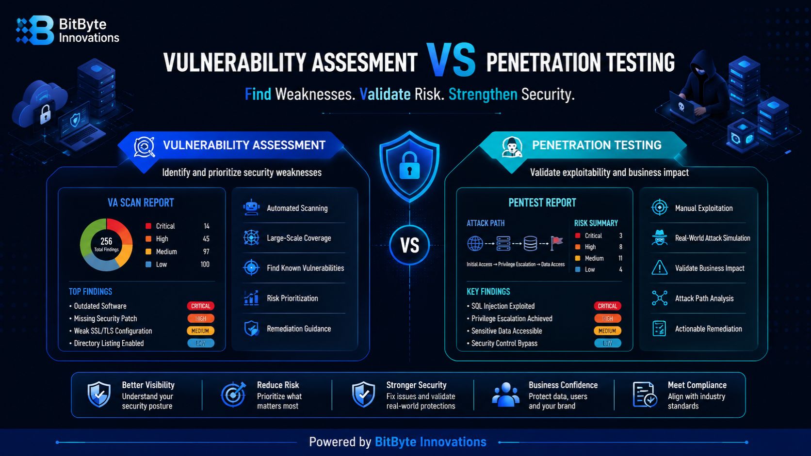 vulnerability assessment vs penetration testing comparison
