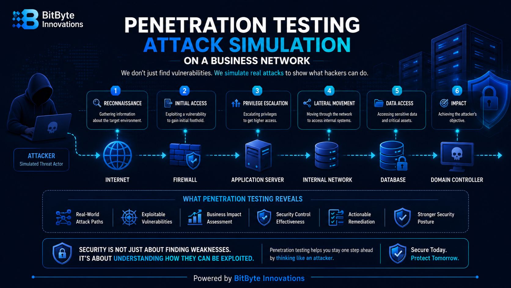 Penetration testing attack simulation on a business network