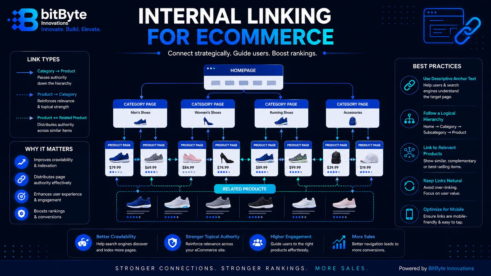 Internal linking structure between category and product pages