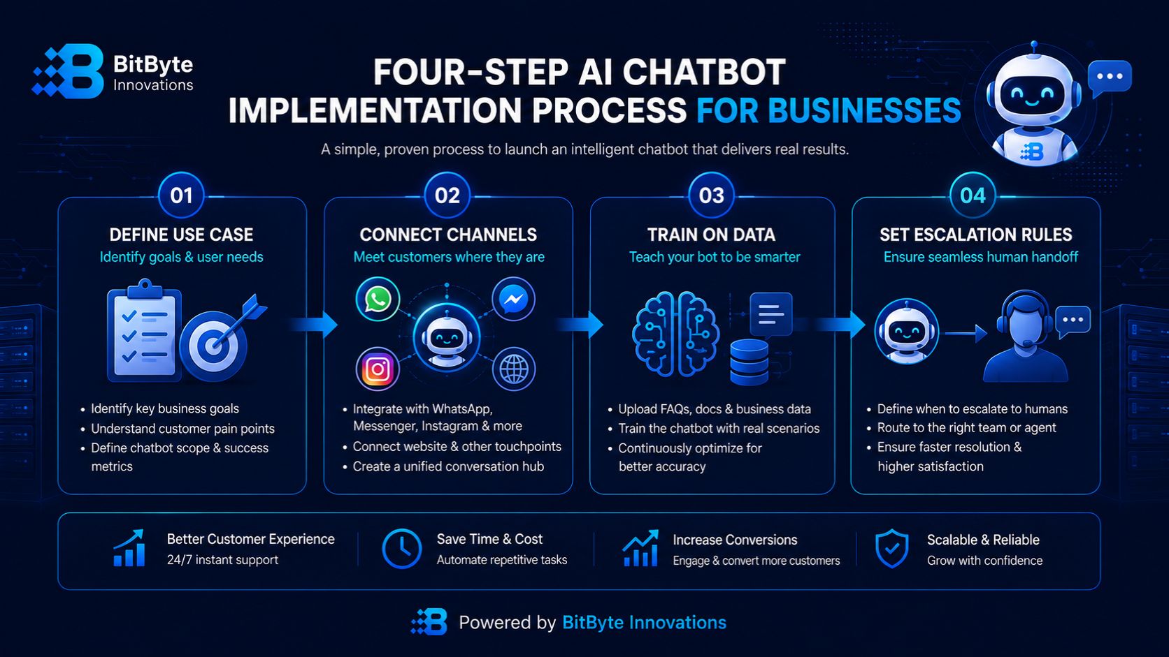 Four-step AI chatbot implementation process for businesses