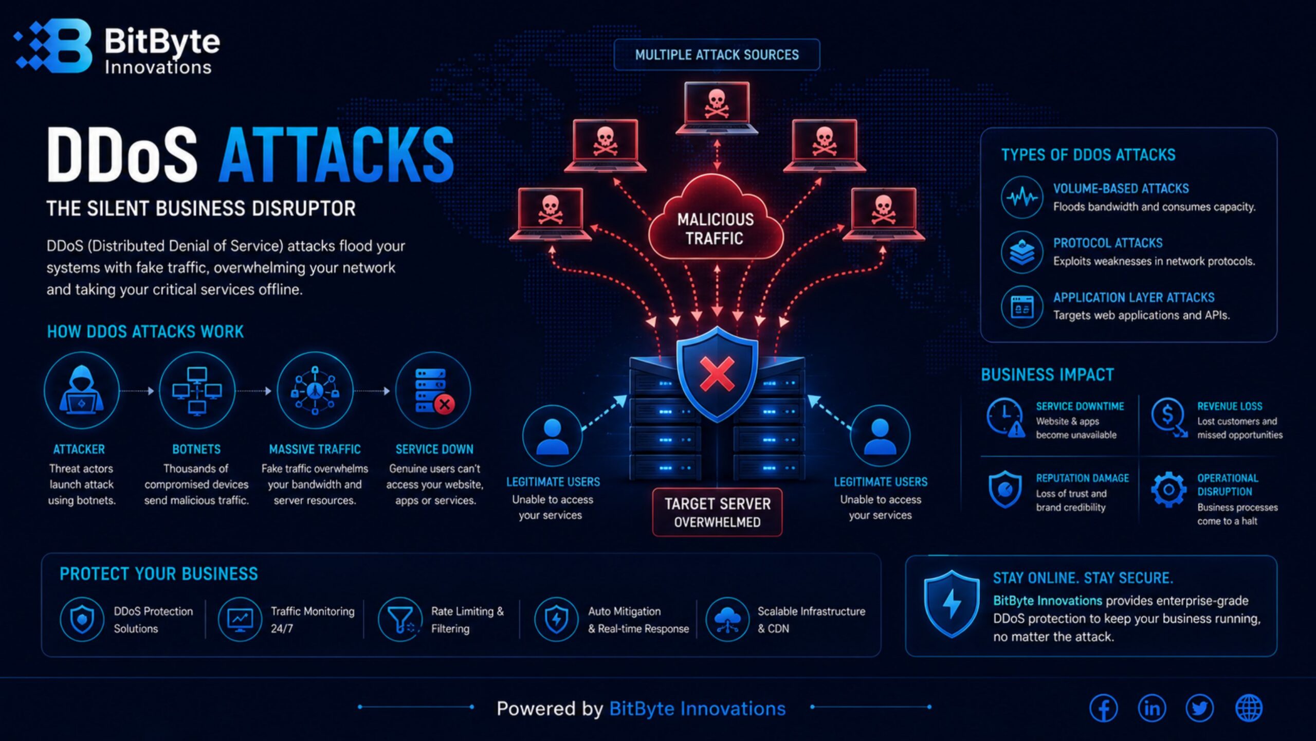 DDoS attack causing a network traffic spike