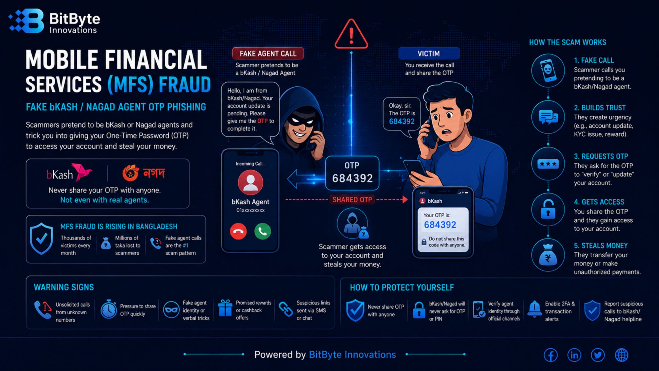 OTP phishing scam targeting bKash and Nagad users in Bangladesh