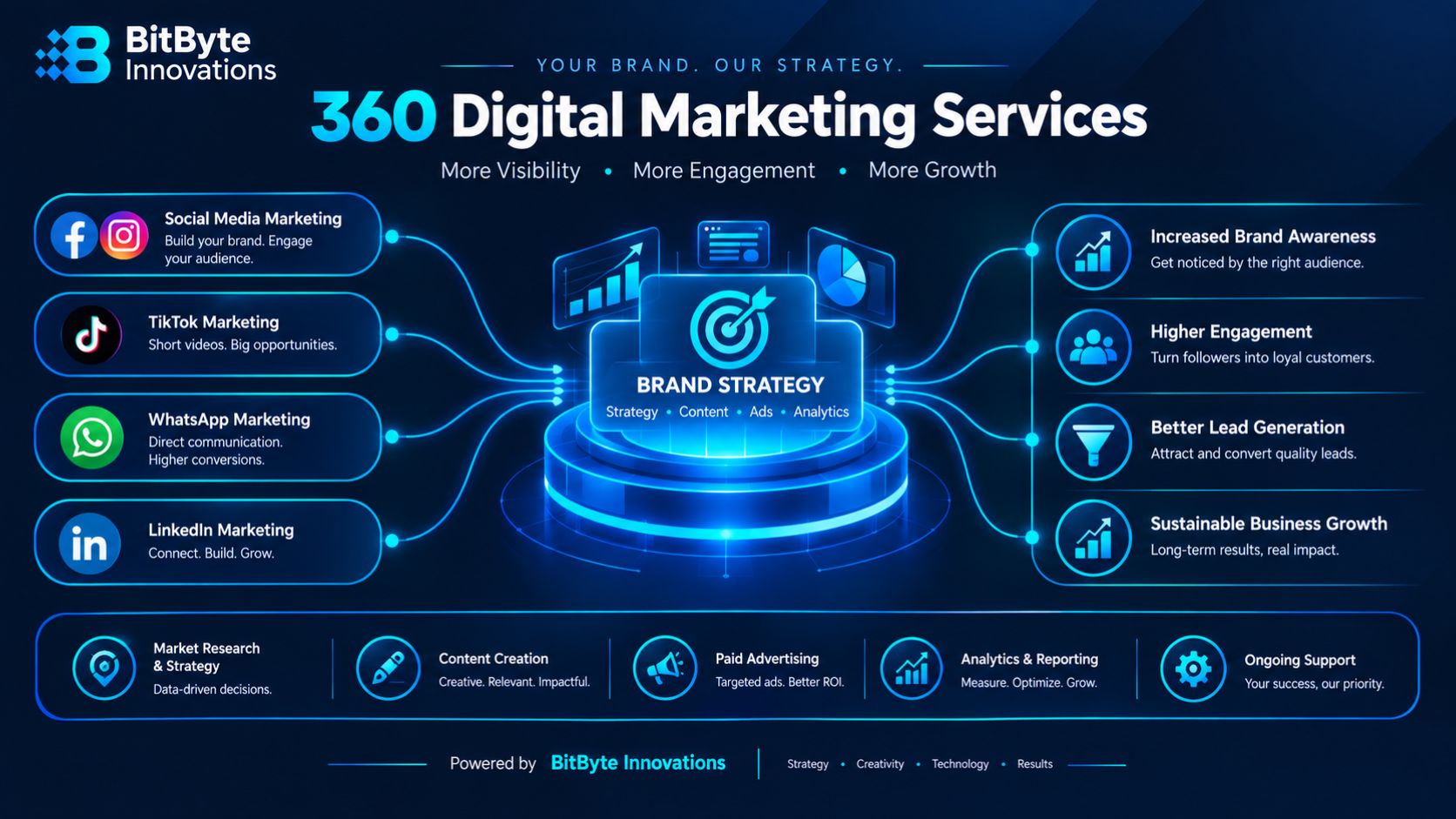 Digital Marketing Services in Bangladesh by BitByte Innovations