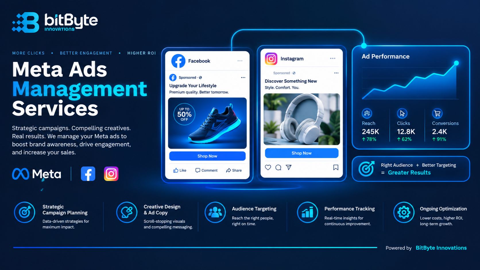 Meta Ads Management Services in Bangladesh by BitByte Innovations