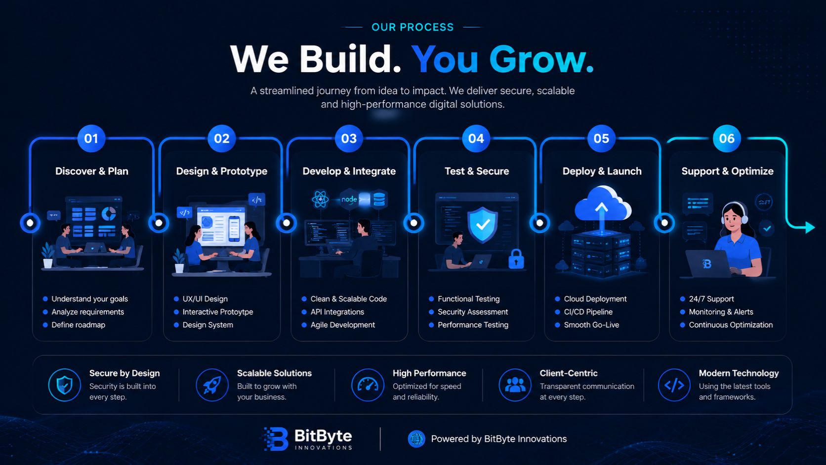 Best UI/UX Design Company in Bangladesh 6-step process from discovery to support