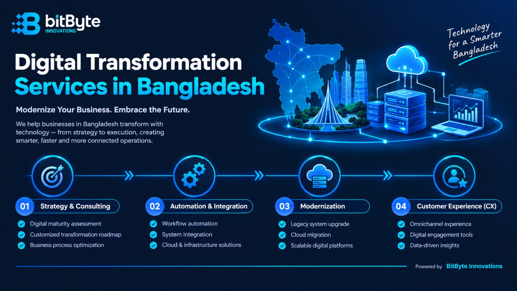 Digital transformation services in Bangladesh — strategy, automation, and modernization by BitByte Innovations