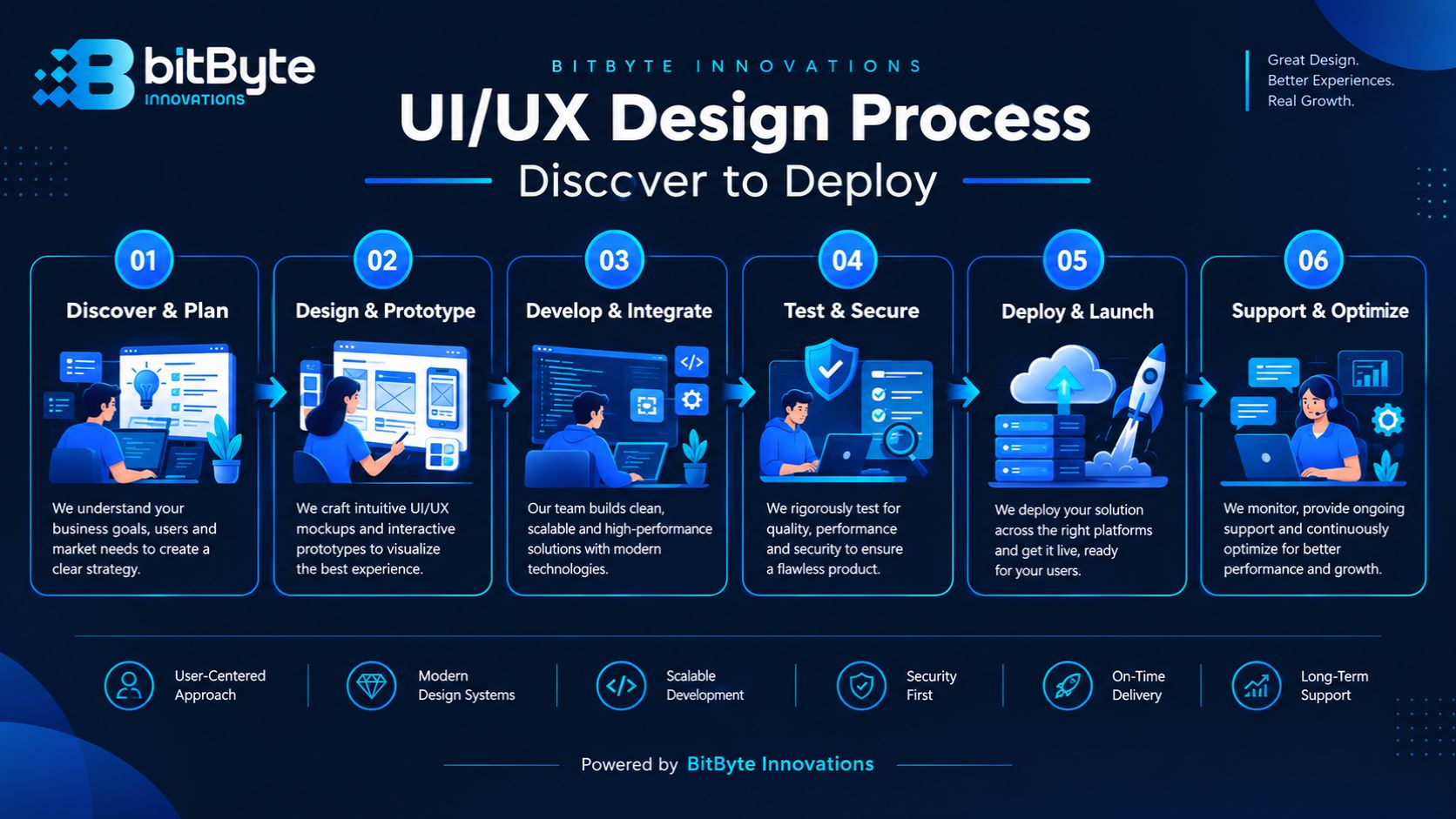 Best UI/UX Design Company in Bangladesh – 6-step process from discovery to support