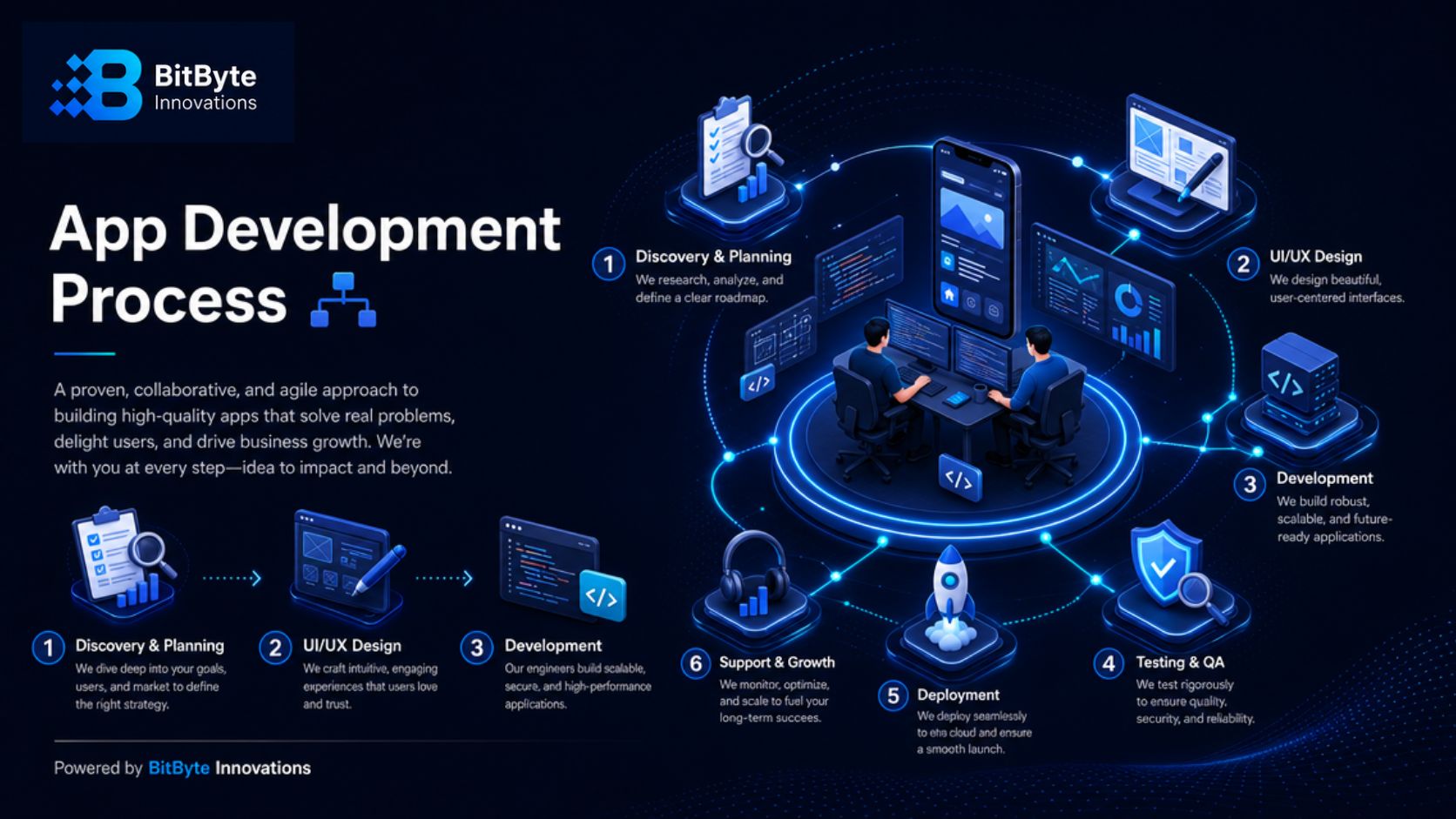 App development process followed by a Mobile App Development Company in Bangladesh from planning to deployment