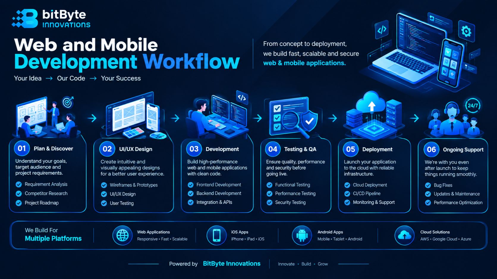 Web and mobile app development workflow diagram