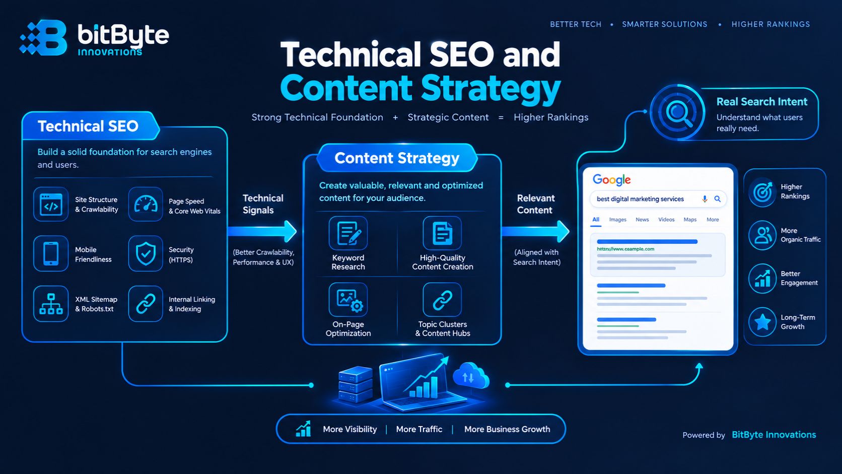Technical SEO and content strategy working together diagram