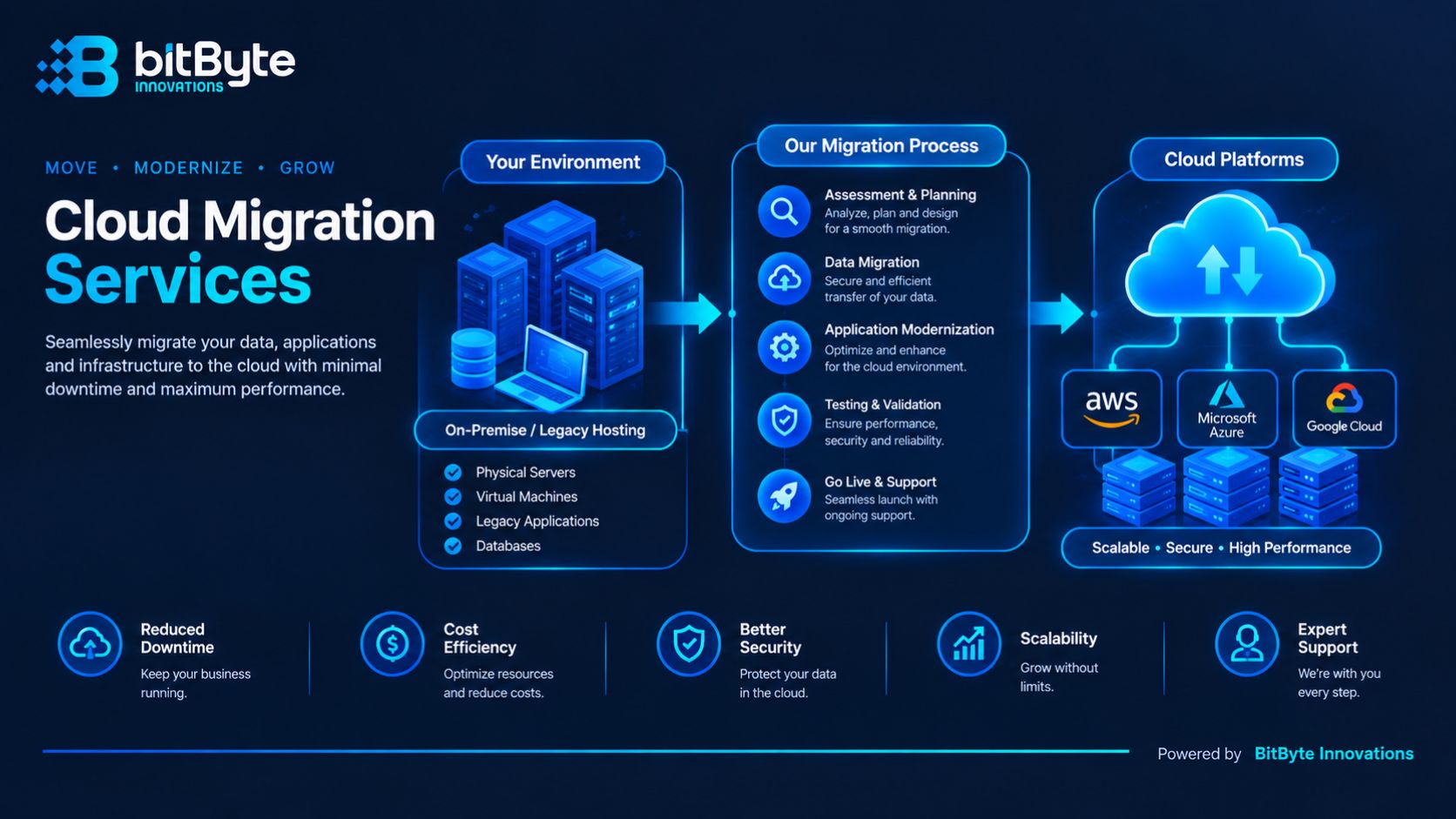 Cloud migration process from on-premise servers to AWS, Google Cloud, and Azure