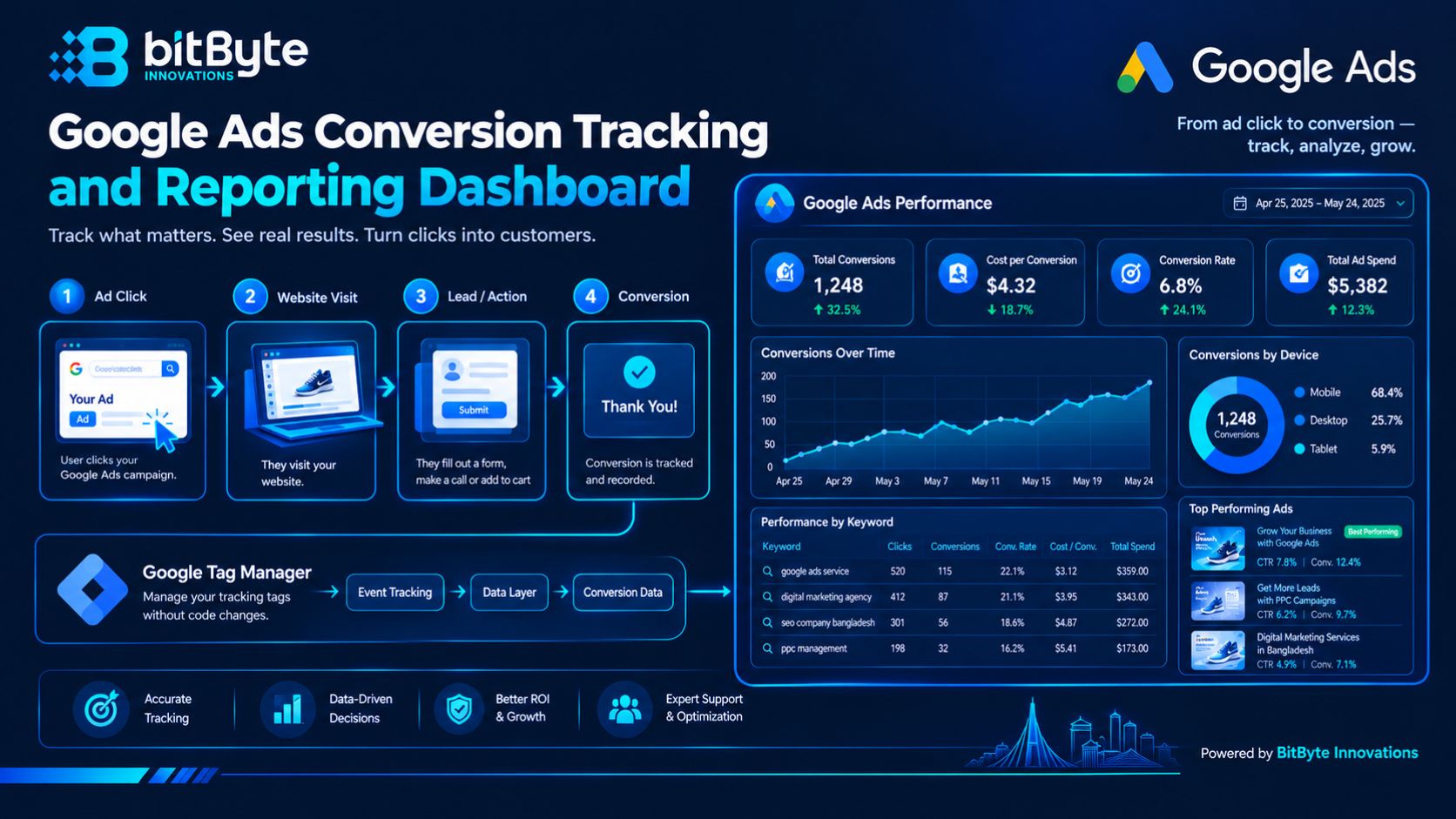 Google Ads conversion tracking and reporting dashboard