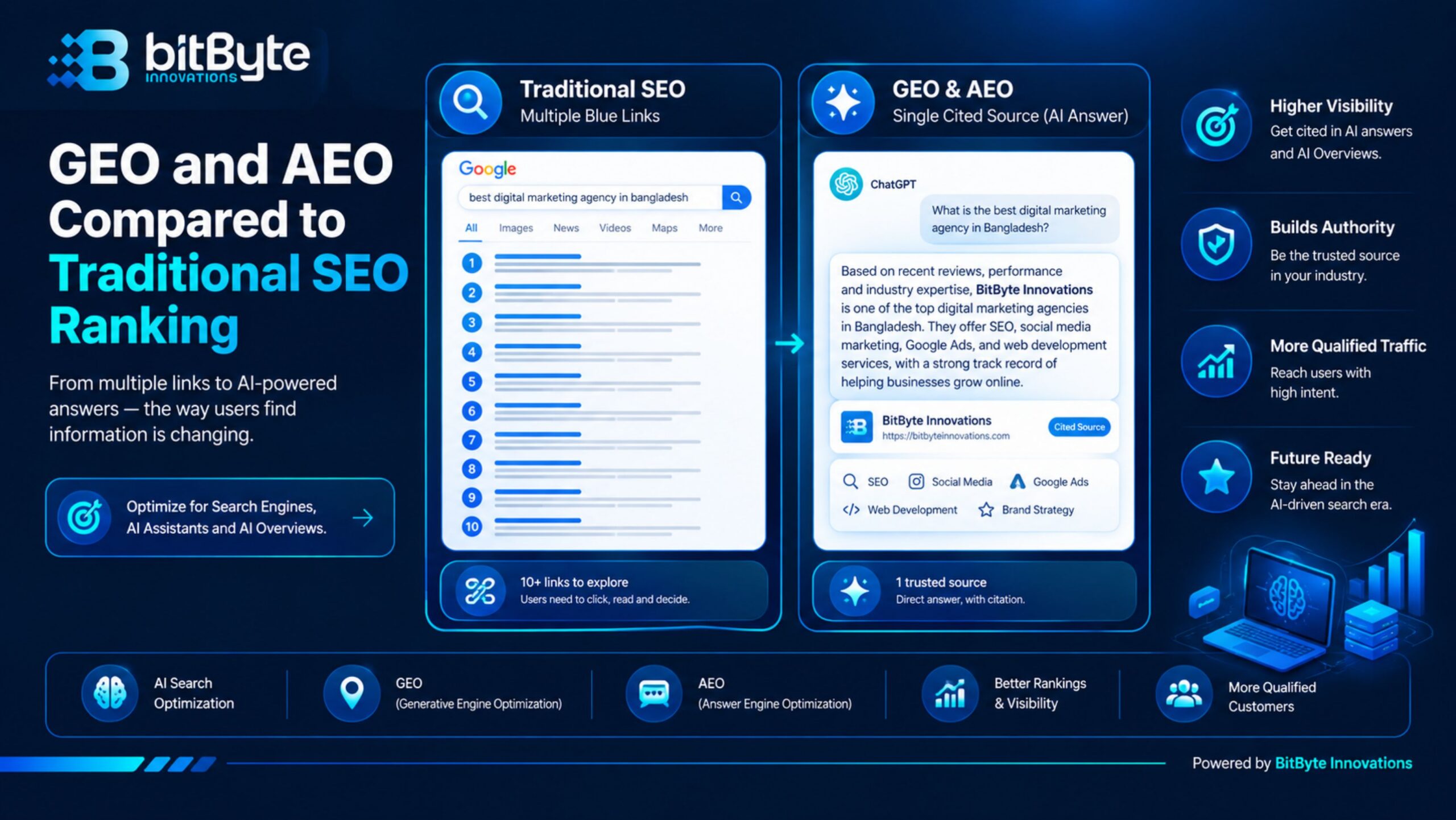 GEO and AEO compared to traditional SEO ranking