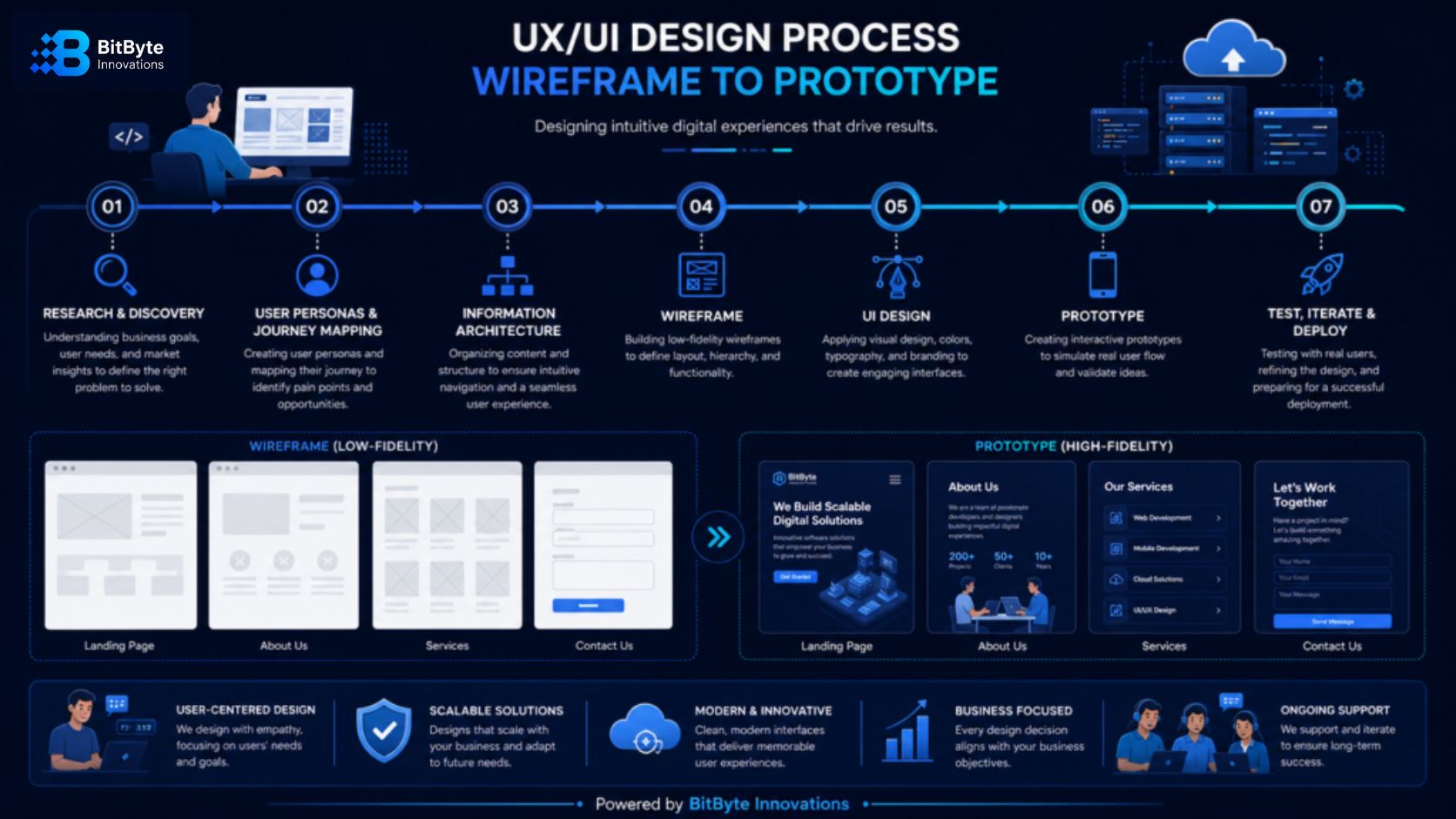 Best UI/UX Design Company in Bangladesh wireframe to prototype design workflow