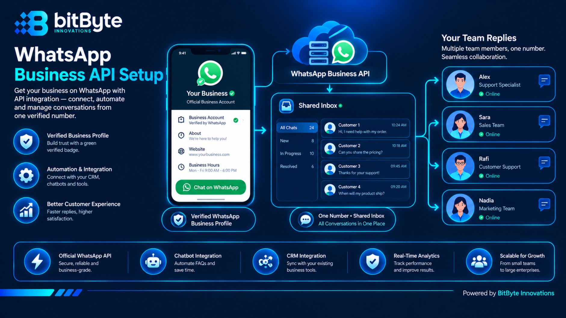 WhatsApp Business API setup with a shared team inbox for a Bangladesh business