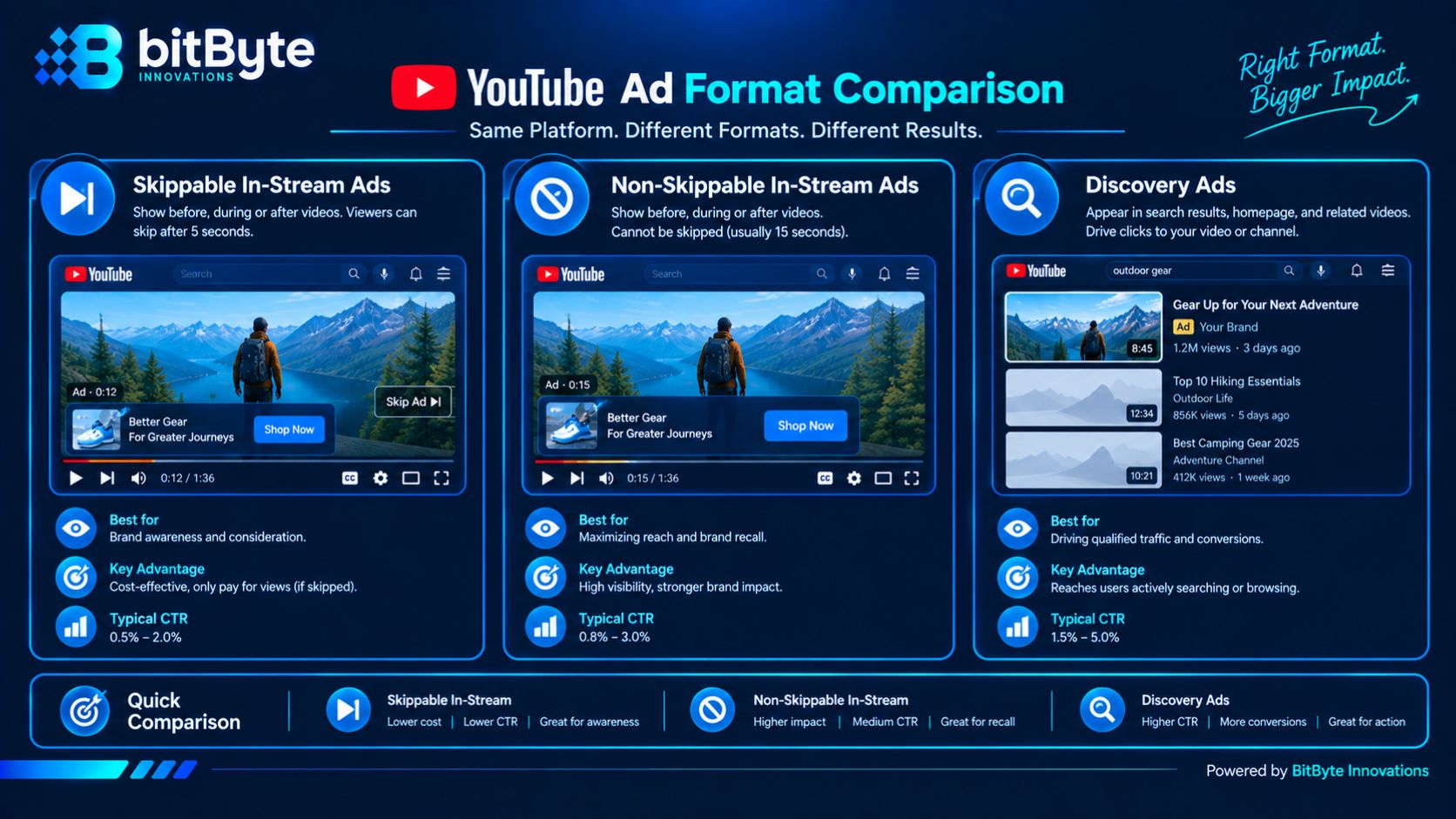 Comparison of skippable, non-skippable, and discovery YouTube ad formats