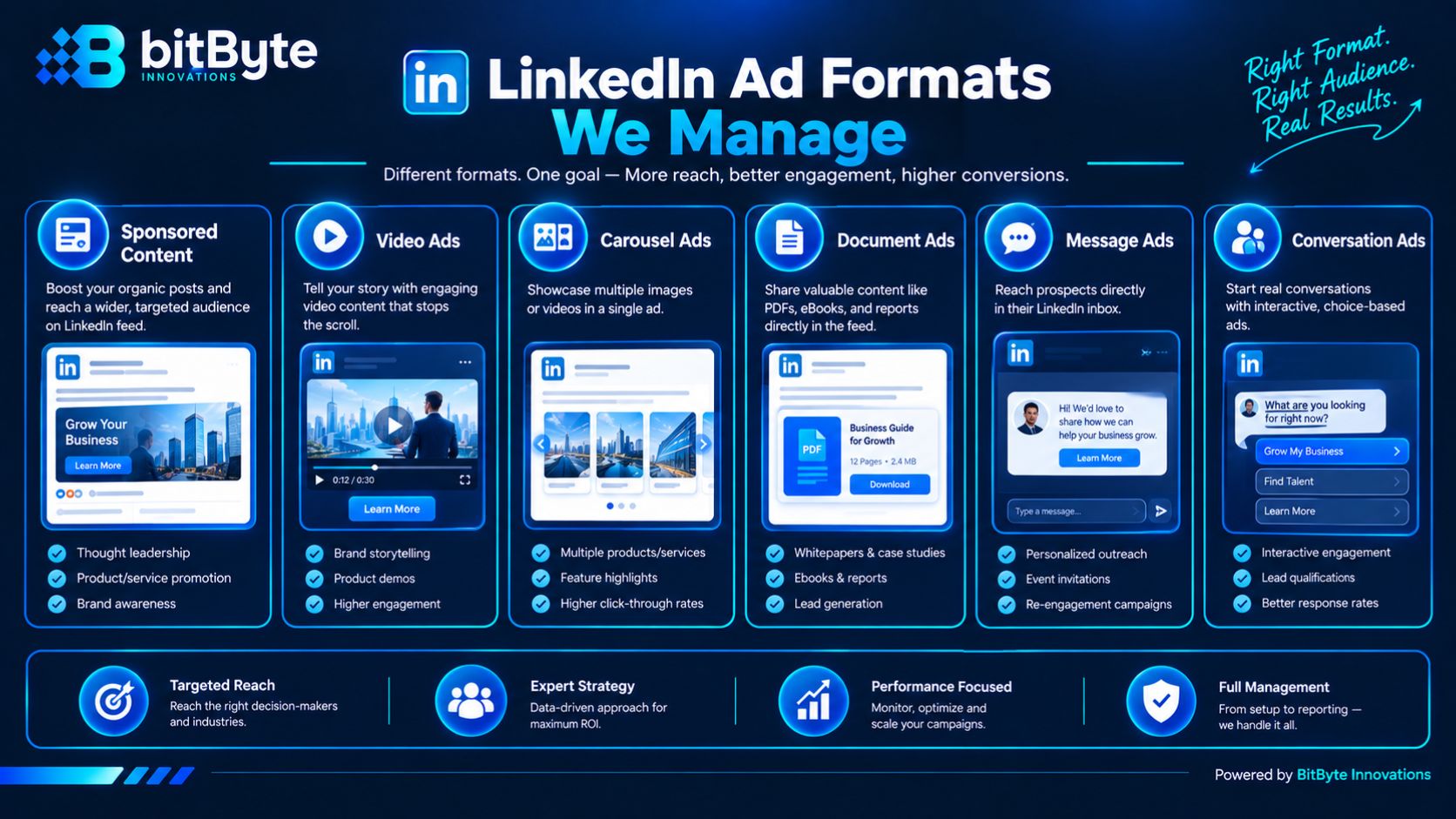 LinkedIn ad formats comparison: Sponsored Content, Message Ads, Lead Gen Forms, and Document Ads