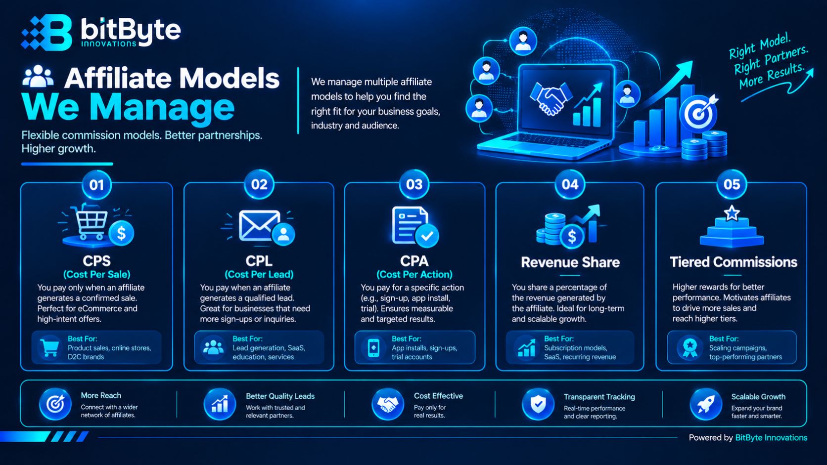 Affiliate commission models compared: cost per sale, cost per lead, cost per acquisition, and revenue share