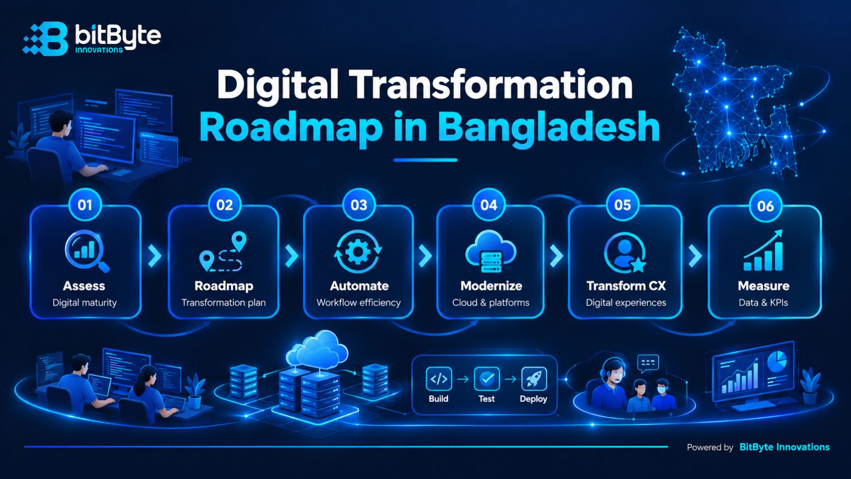 Digital transformation roadmap process from assessment to measurement