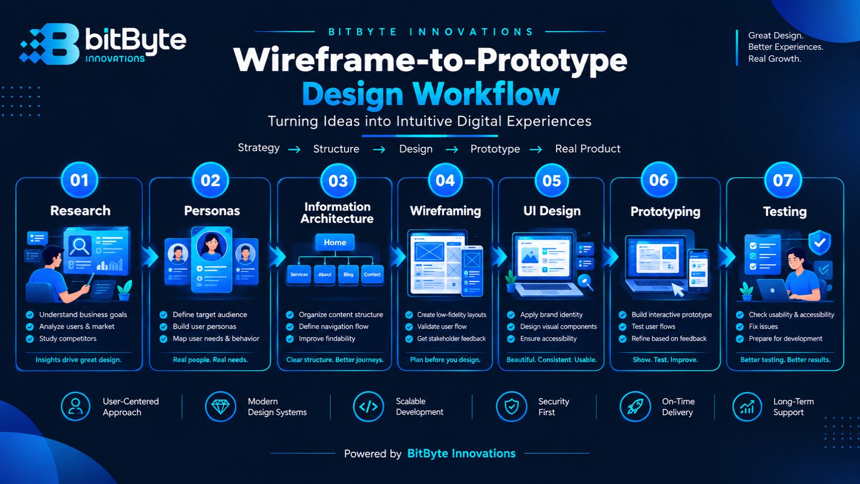 UX/UI design process wireframe to prototype – Best UI/UX Design Company in Bangladesh