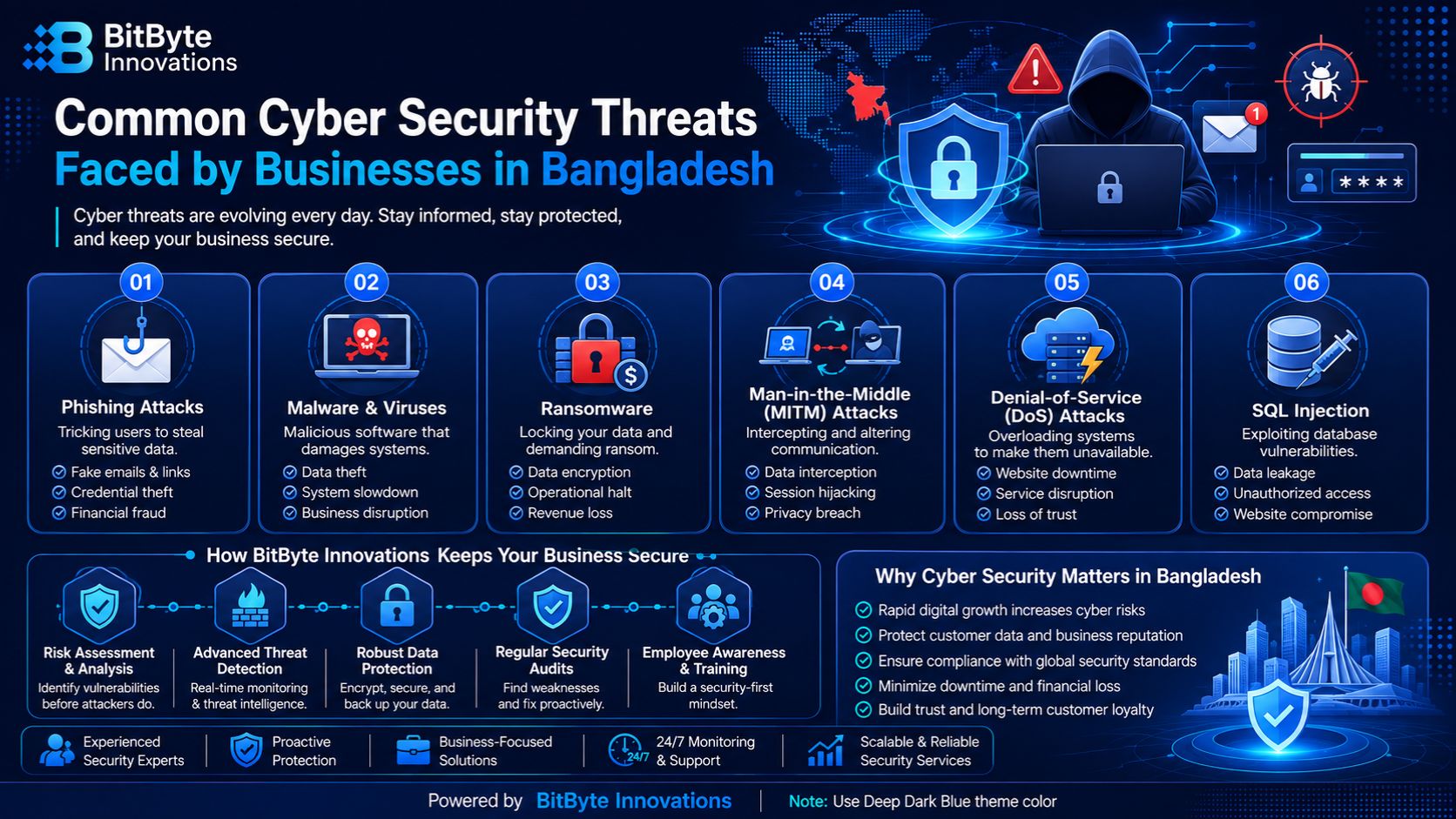 Common Cyber Security threats faced by businesses in Bangladesh