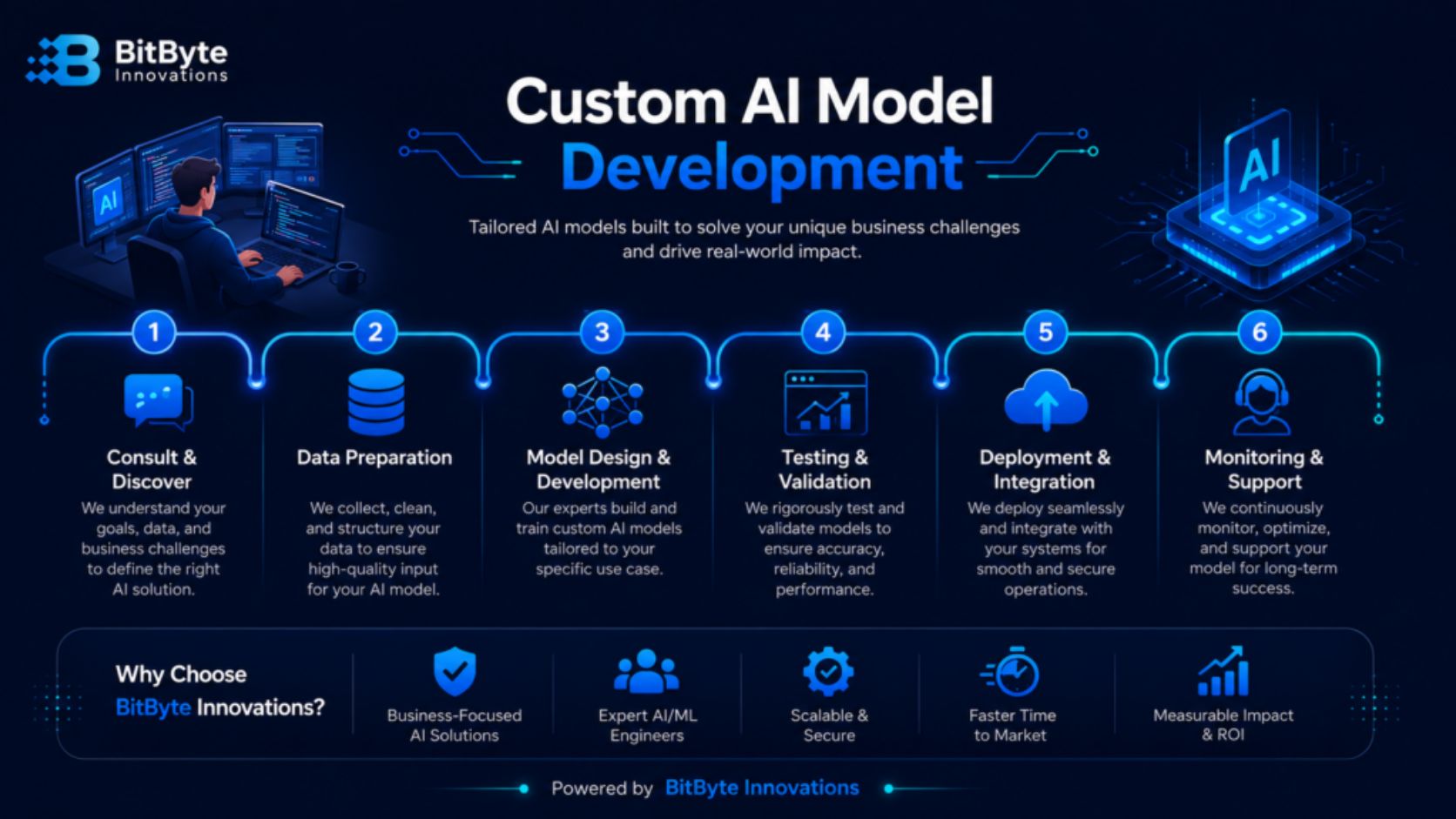 Custom AI model development process by AI Solutions Company in Bangladesh