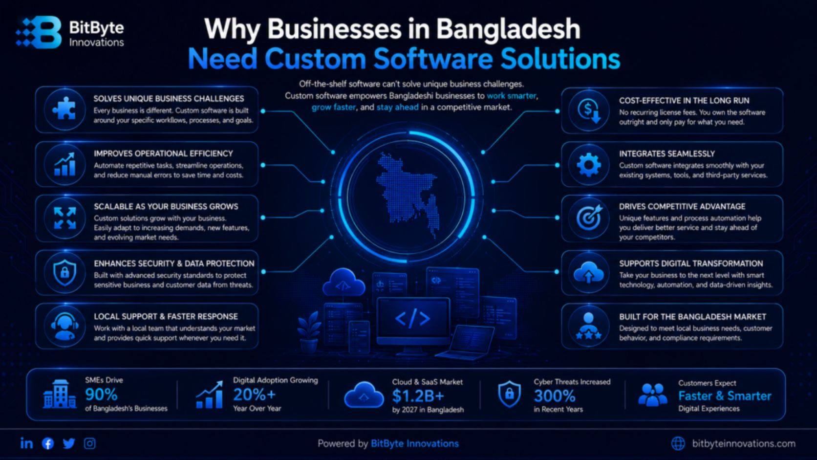 Why Bangladesh businesses need Custom Software Solutions Bangladesh — infographic