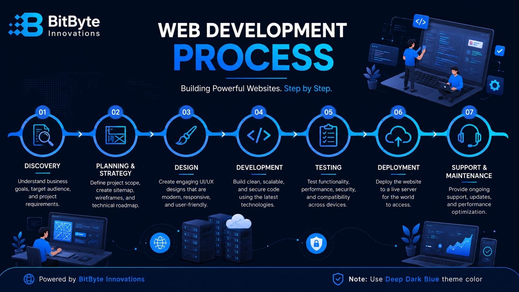 BitByte Innovations 7-step web development process infographic from discovery to support and maintenance