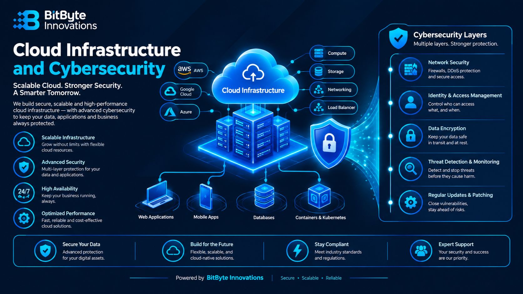 Cloud infrastructure and cybersecurity architecture diagram