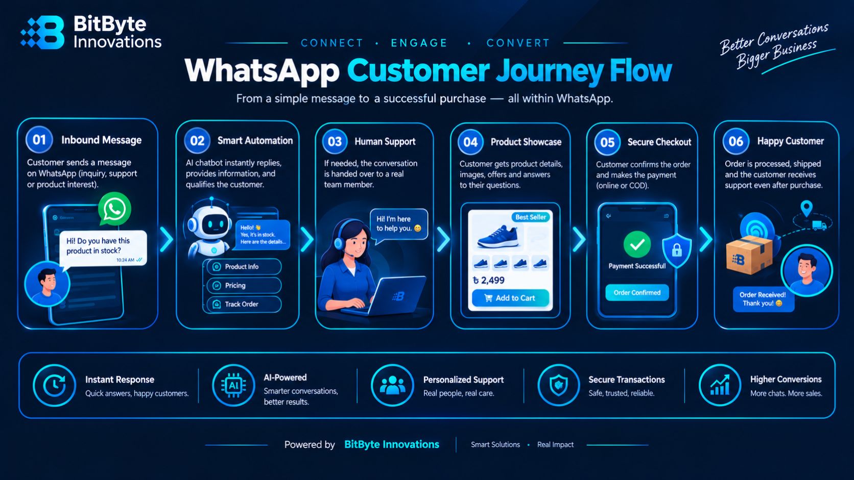 WhatsApp marketing customer journey and automation flow