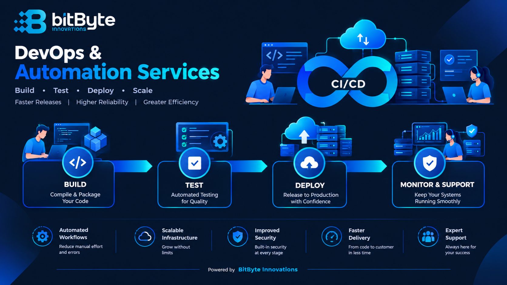 DevOps automation and CI/CD pipeline for cloud deployments in Bangladesh