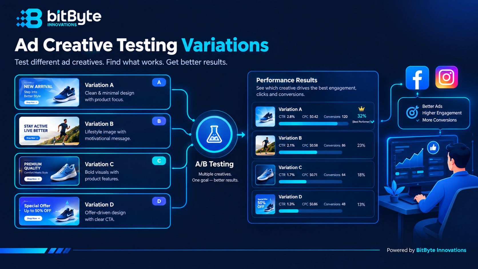 Facebook ad creative testing with multiple variations
