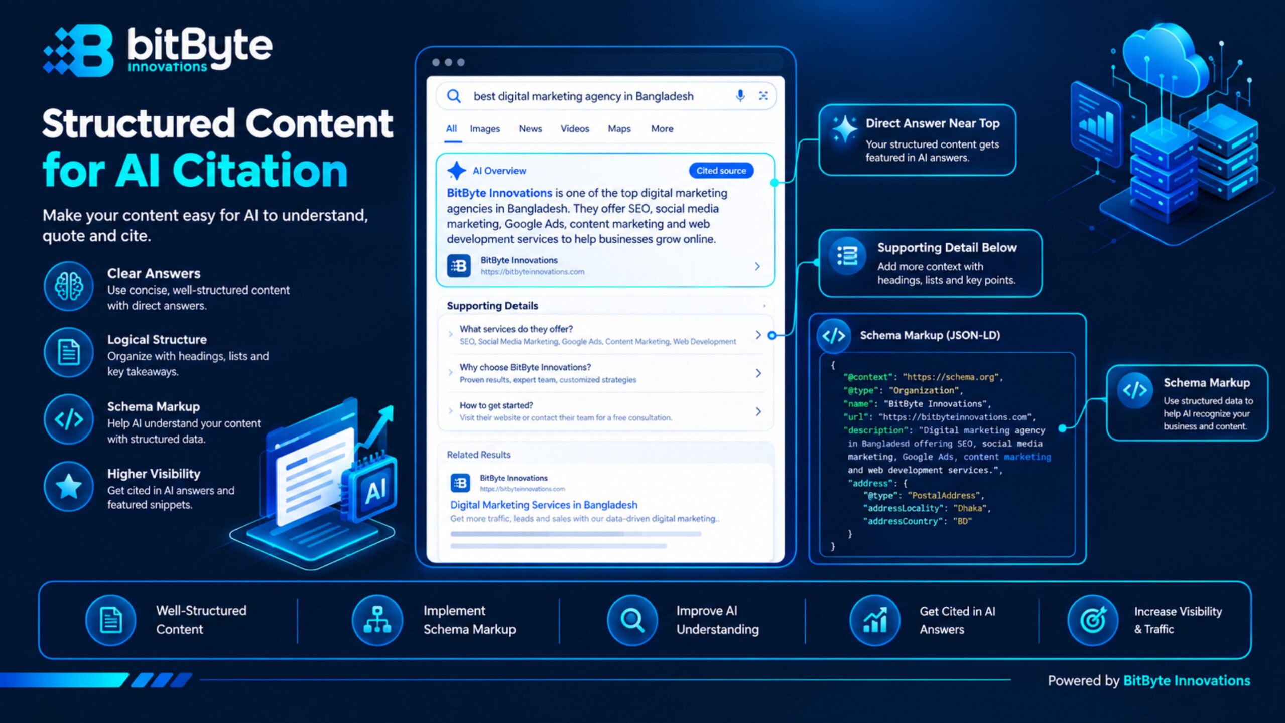 Structured, answer-ready content example built for AI citation