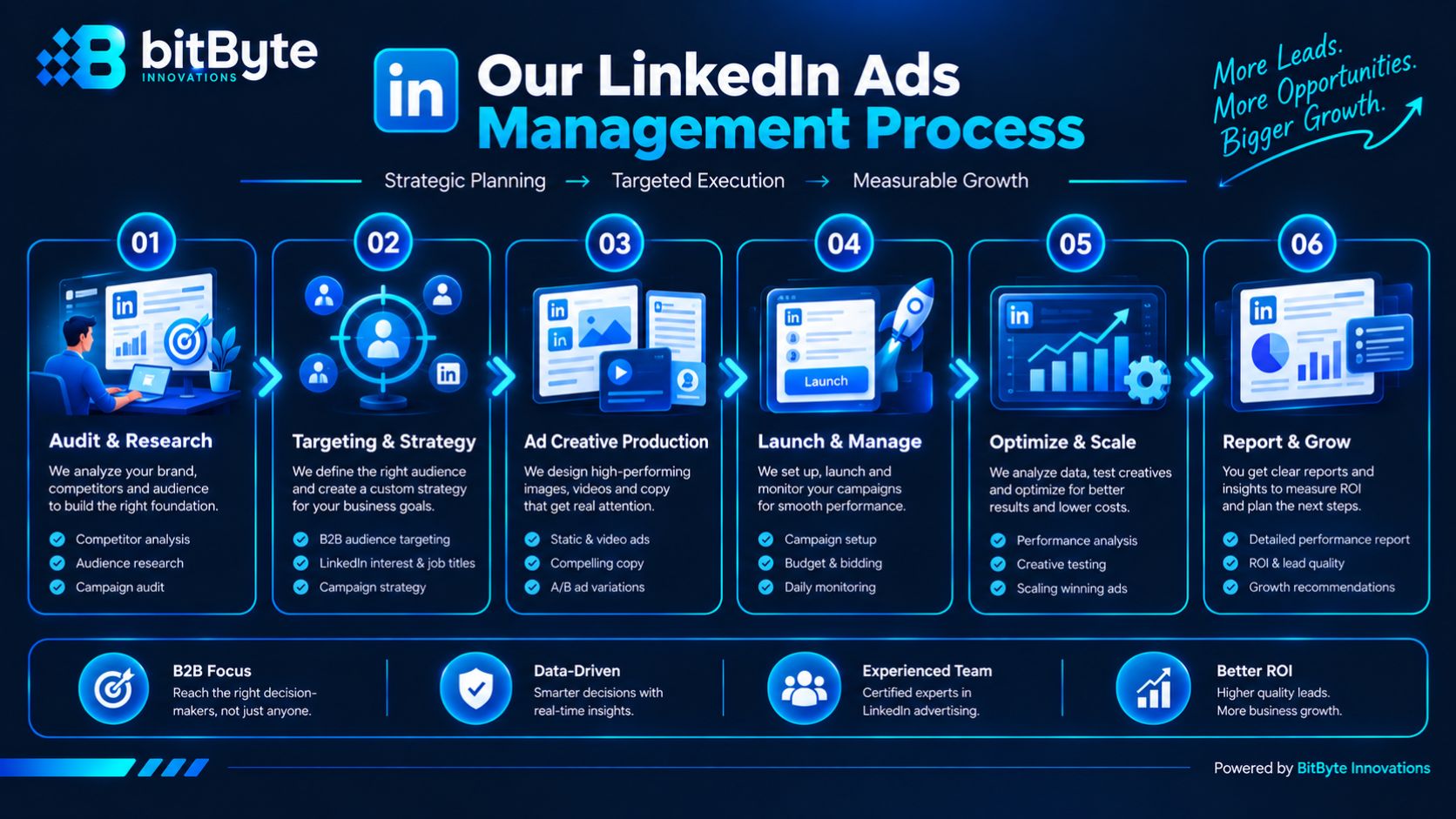 LinkedIn Ads management process from goal setting to audience, tracking, creative, and reporting