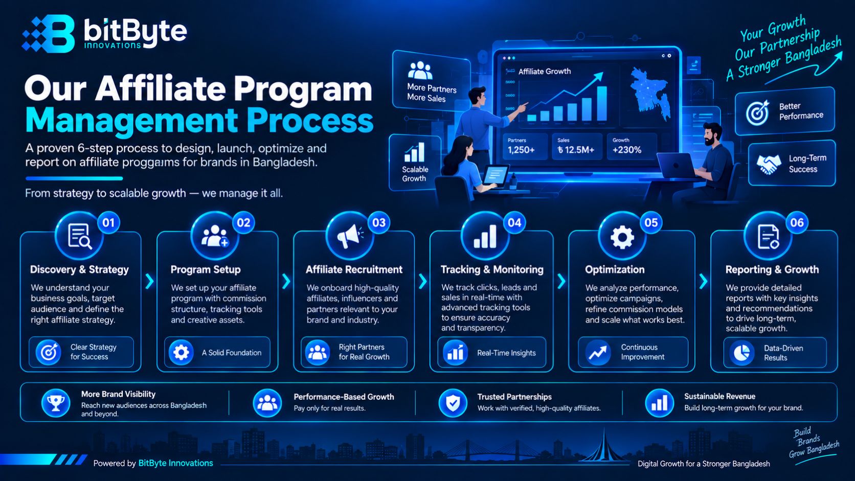 Affiliate program management process from goal setting and tracking to recruitment and payout
