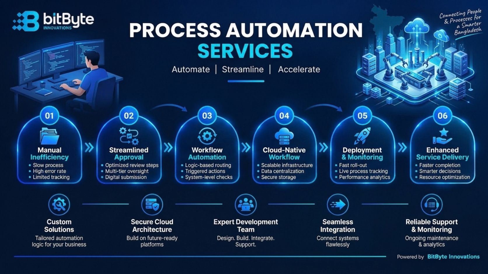 Process automation and workflow digitization for businesses in Bangladesh