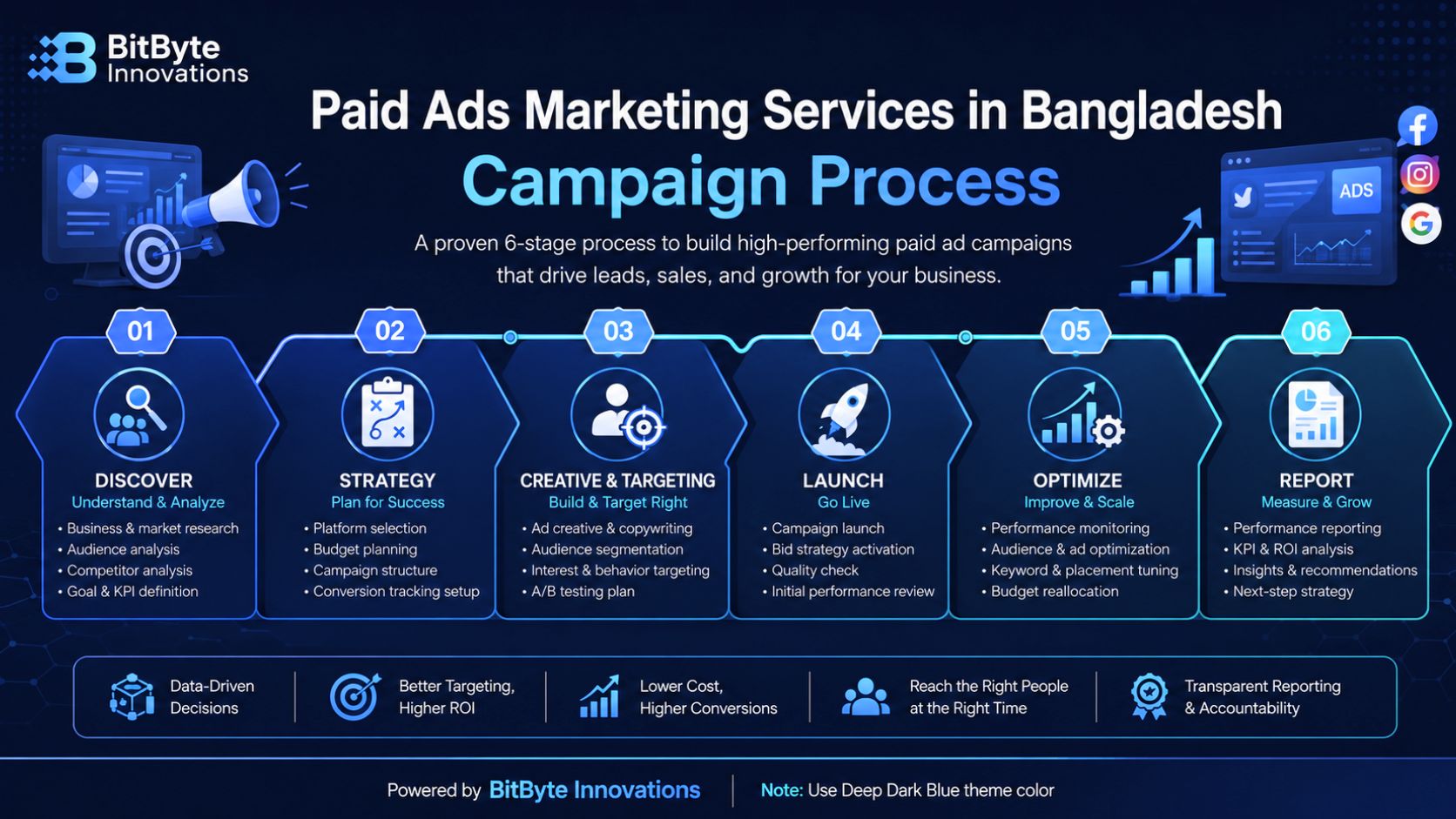 Paid Ads Marketing Services in Bangladesh campaign process