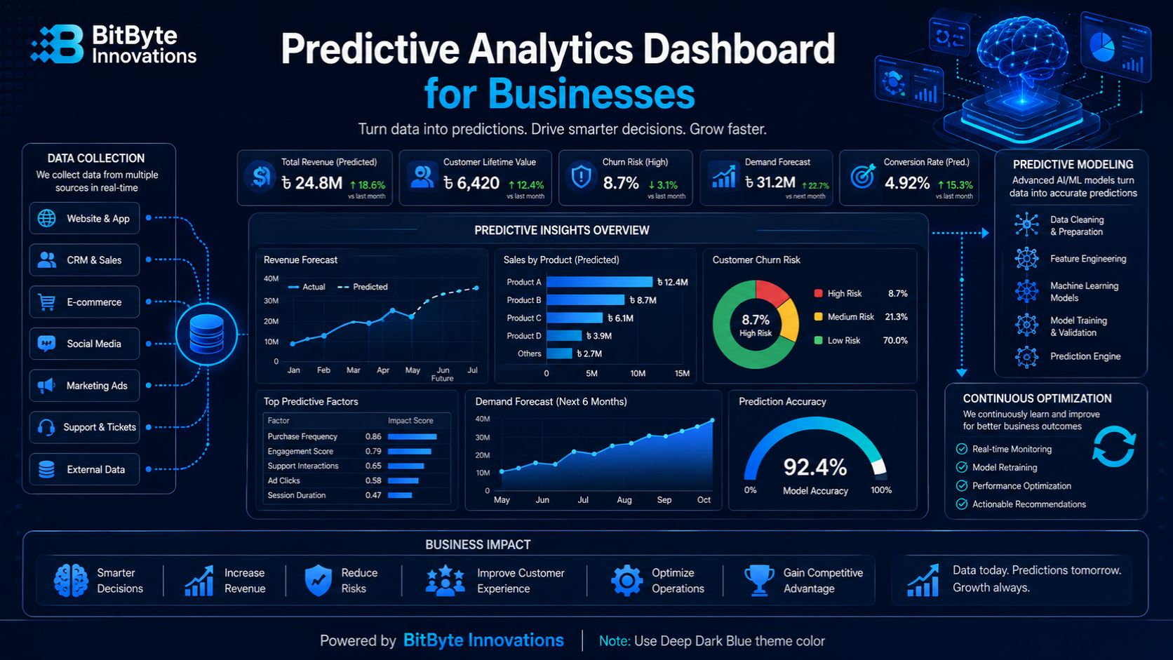 Predictive analytics dashboard from AI Solutions Company in Bangladesh
