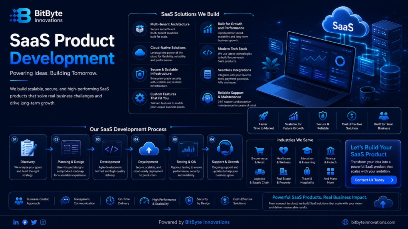 SaaS product development process for Custom Software Solutions Bangladesh