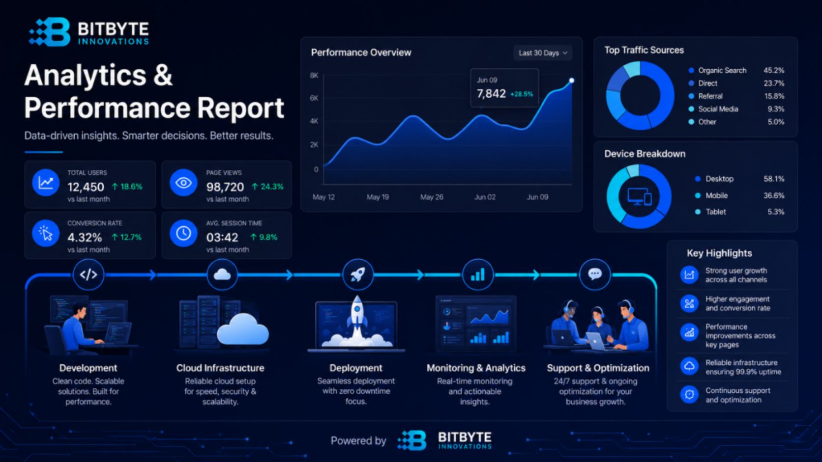 Social Media Marketing in Bangladesh: Performance Analytics and reporting dashboard