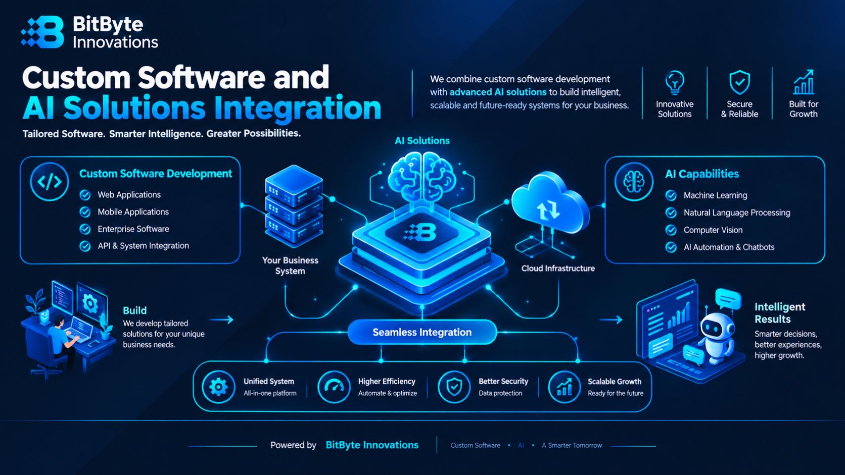 Custom software and AI solutions integration example