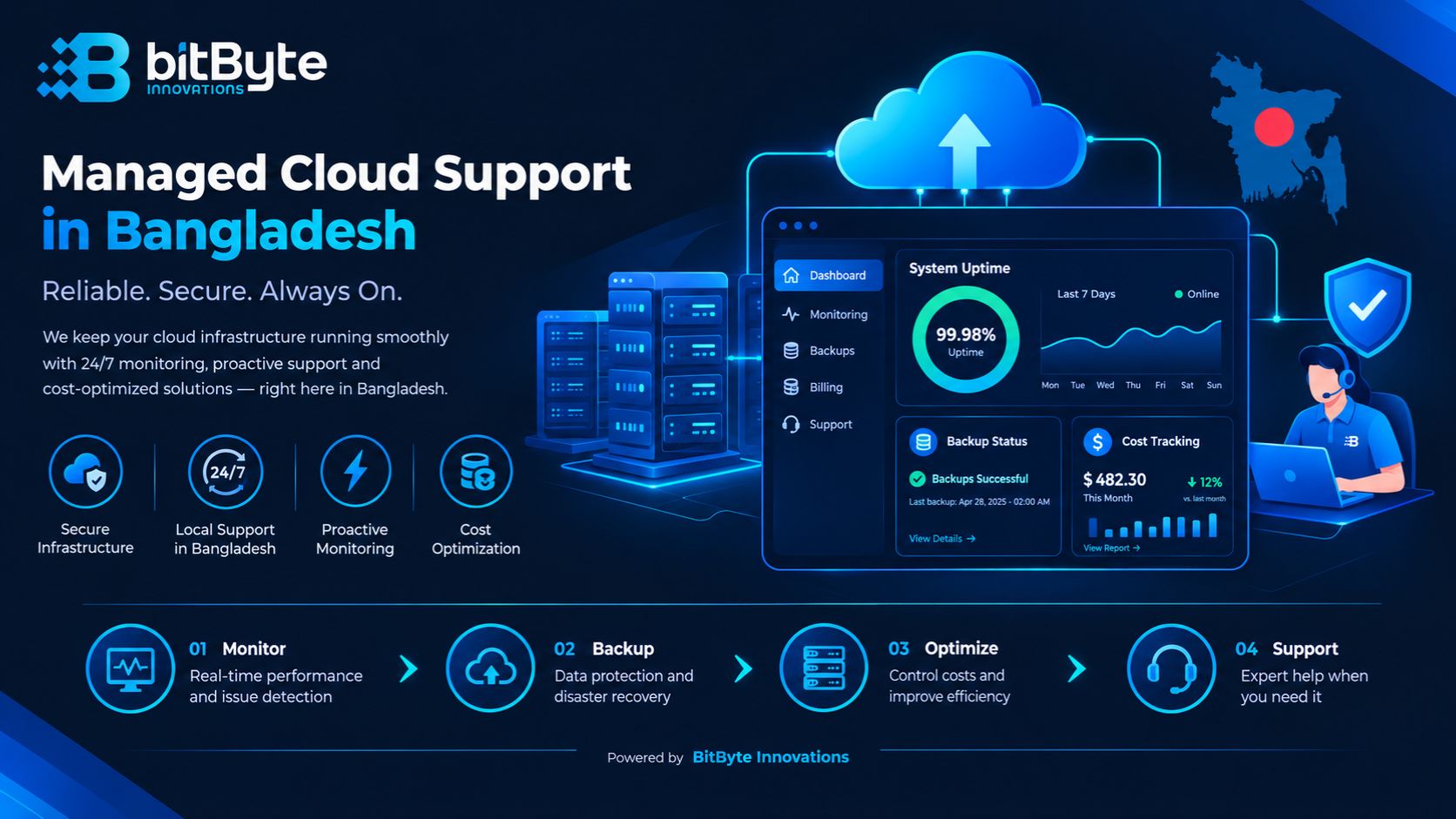 Managed cloud support with monitoring, backups, and security patching