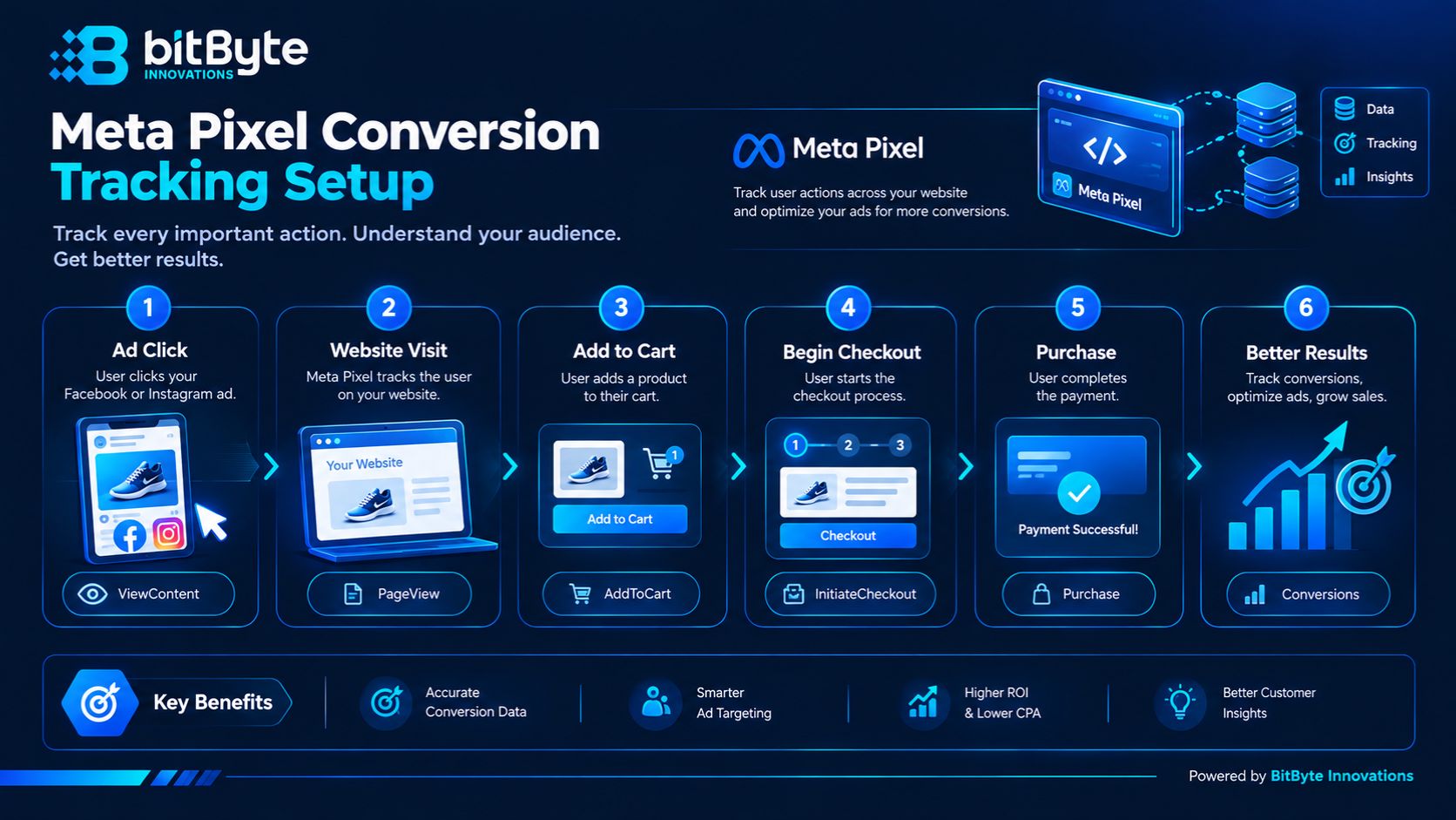 Meta pixel conversion tracking setup for a website