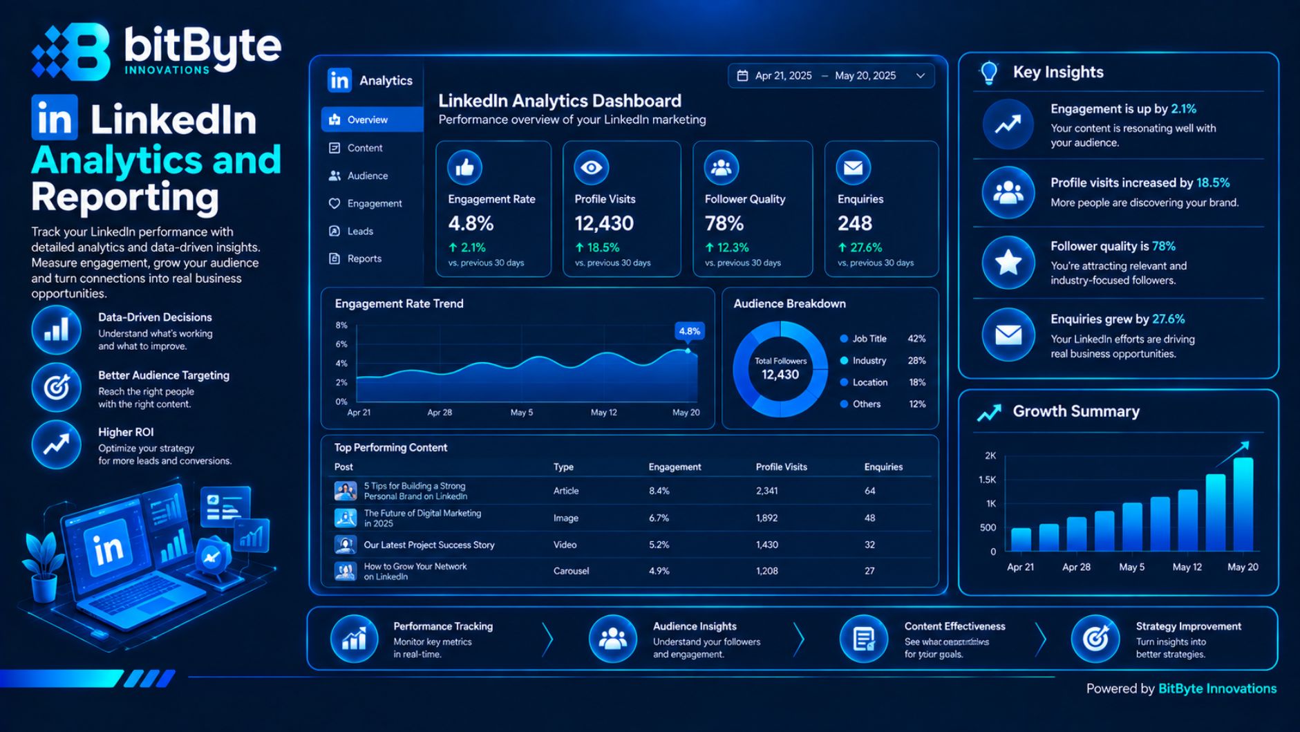 LinkedIn analytics dashboard tracking engagement rate, profile visits and B2B enquiries