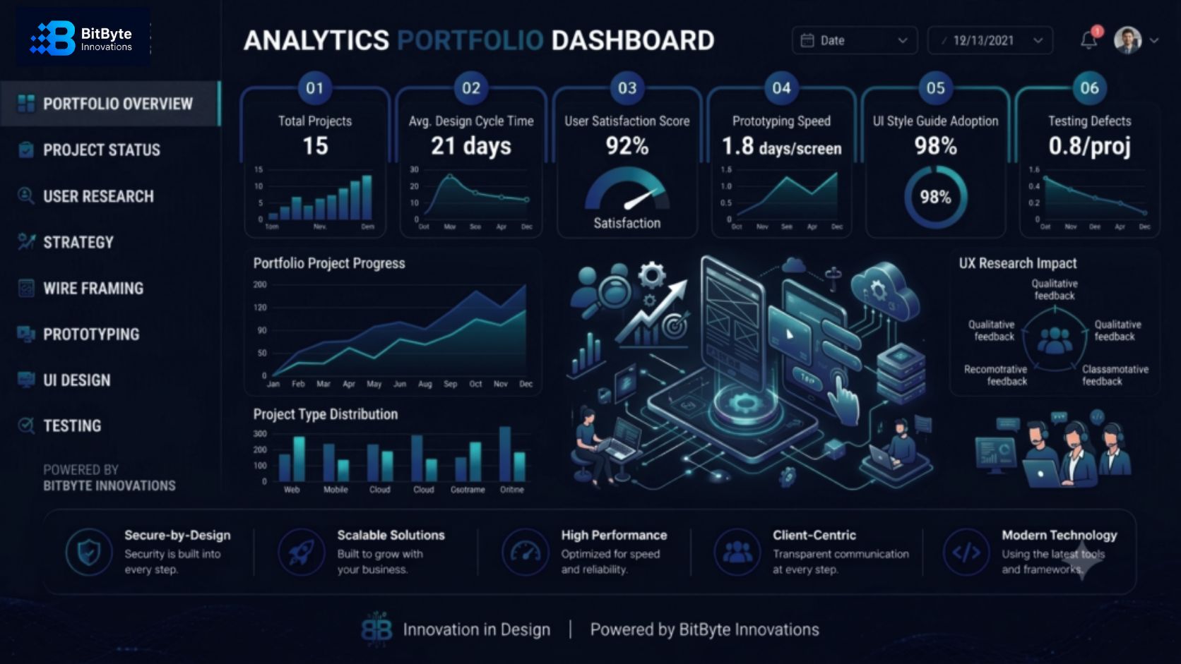 Best UI/UX Design Company in Bangladesh analytics dashboard showing design impact metrics