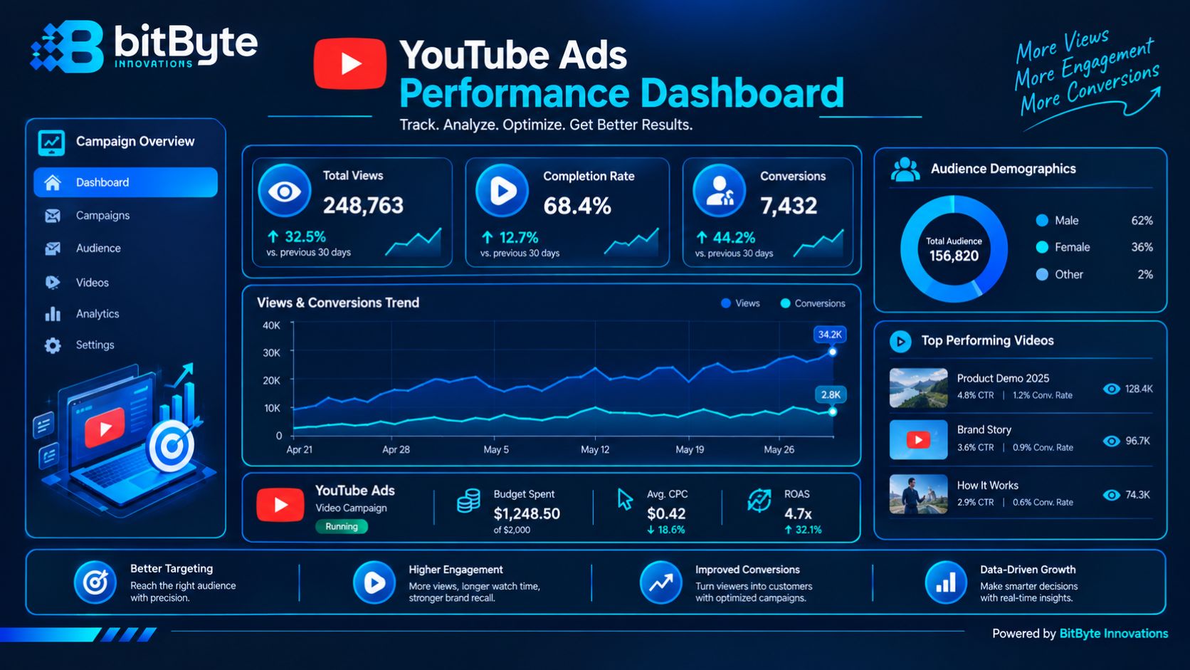 YouTube ads performance dashboard showing views and conversion metrics Tracking view-through, not just view count A dashboard-style graphic showing views, completion rate, and conversions. 5 Video Ad Creative Production Process Video ad creative