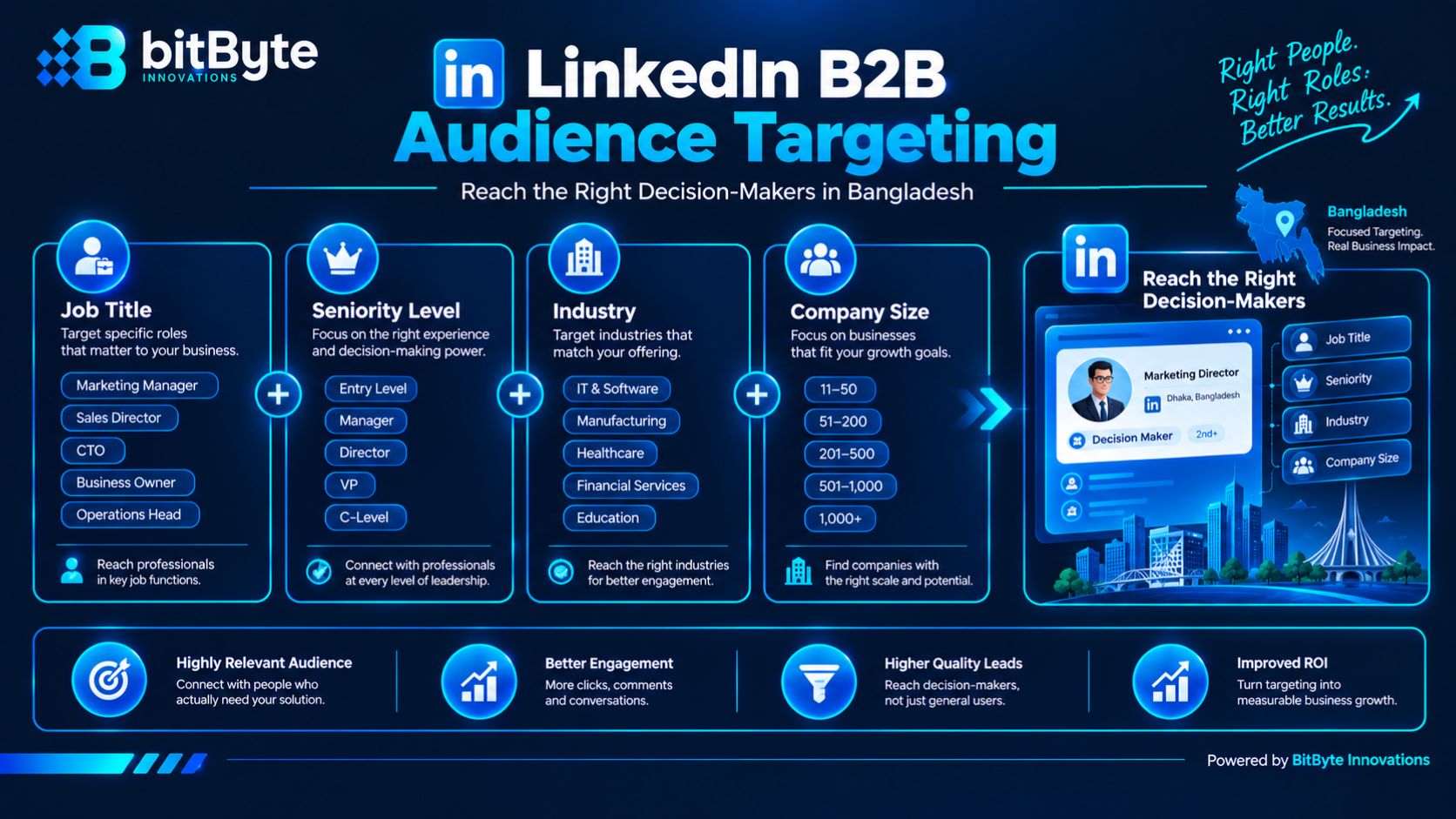 LinkedIn B2B audience targeting by job title, industry, seniority, and company size