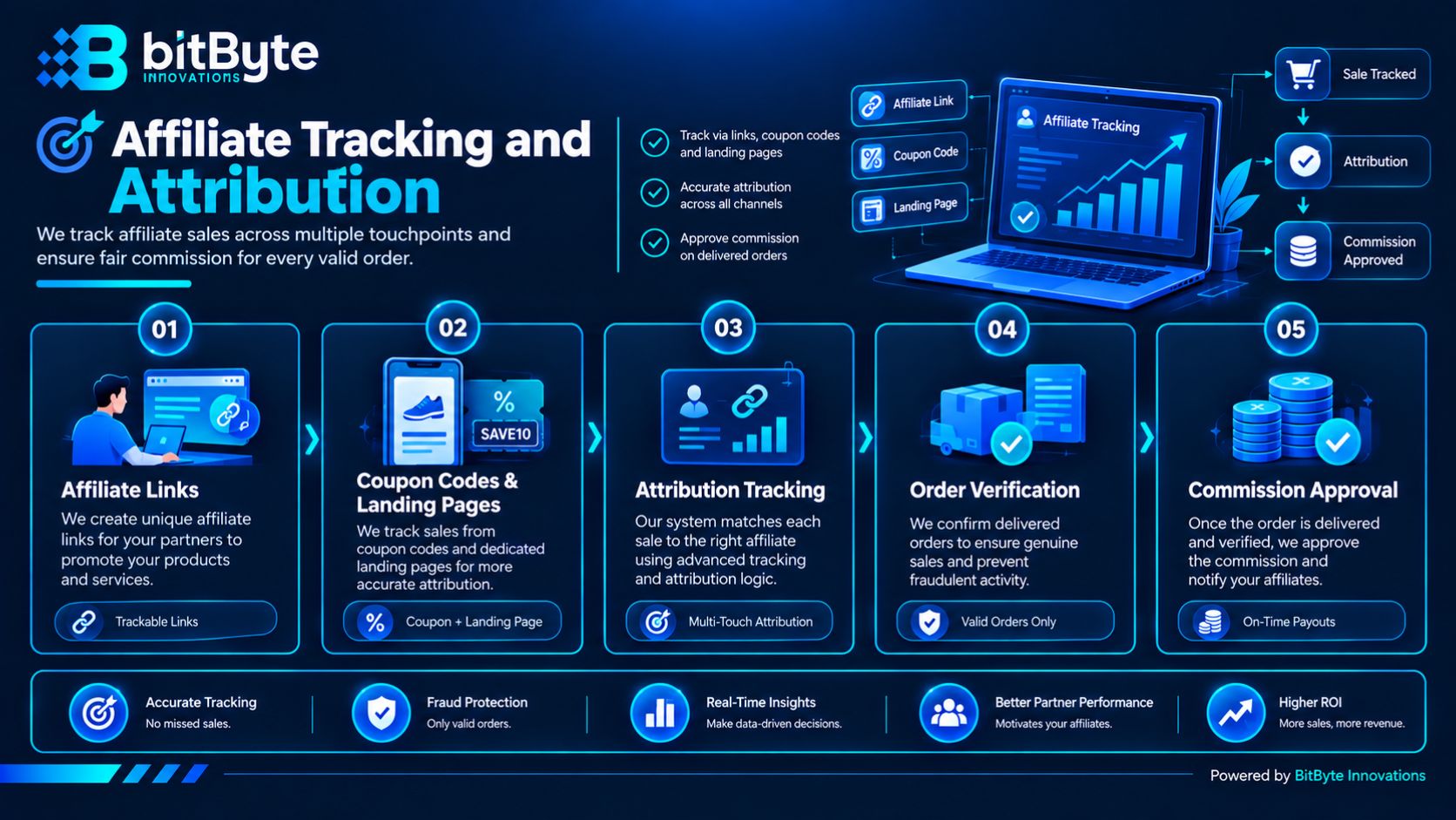 Affiliate tracking and attribution using links, coupon codes, and delivery-based commission approval